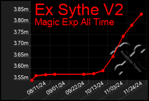 Total Graph of Ex Sythe V2