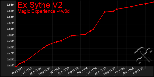 Last 31 Days Graph of Ex Sythe V2