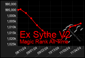 Total Graph of Ex Sythe V2