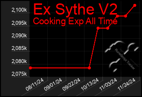 Total Graph of Ex Sythe V2