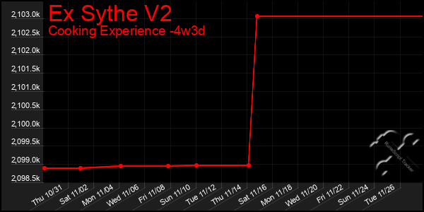 Last 31 Days Graph of Ex Sythe V2