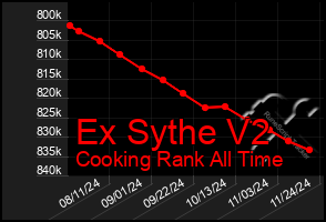 Total Graph of Ex Sythe V2