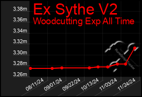 Total Graph of Ex Sythe V2