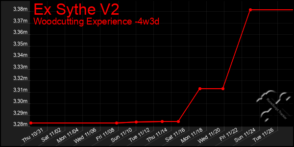 Last 31 Days Graph of Ex Sythe V2