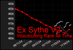 Total Graph of Ex Sythe V2