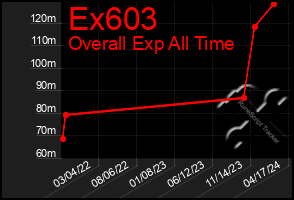 Total Graph of Ex603