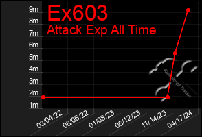 Total Graph of Ex603