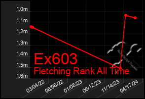 Total Graph of Ex603