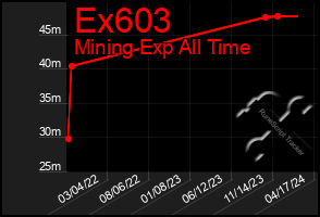 Total Graph of Ex603