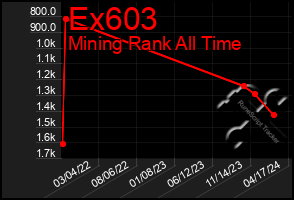 Total Graph of Ex603