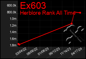 Total Graph of Ex603