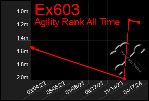 Total Graph of Ex603