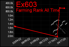 Total Graph of Ex603