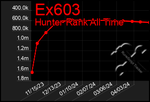 Total Graph of Ex603