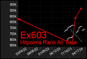 Total Graph of Ex603