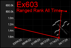 Total Graph of Ex603