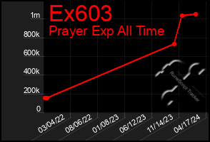 Total Graph of Ex603