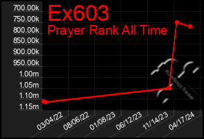 Total Graph of Ex603