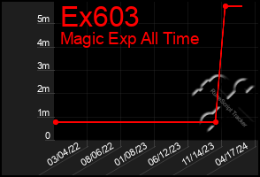 Total Graph of Ex603