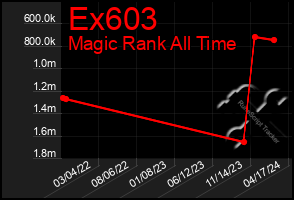 Total Graph of Ex603