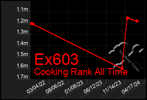 Total Graph of Ex603