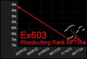 Total Graph of Ex603