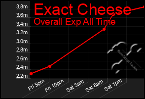 Total Graph of Exact Cheese