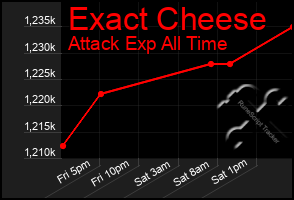 Total Graph of Exact Cheese