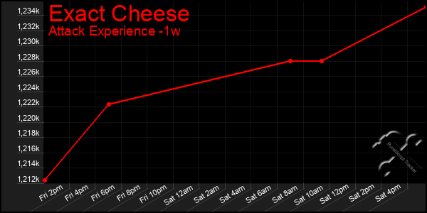 Last 7 Days Graph of Exact Cheese