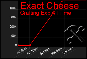 Total Graph of Exact Cheese