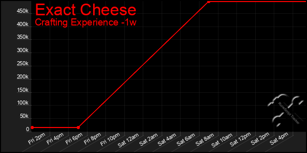 Last 7 Days Graph of Exact Cheese