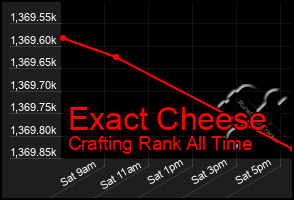 Total Graph of Exact Cheese