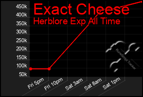 Total Graph of Exact Cheese