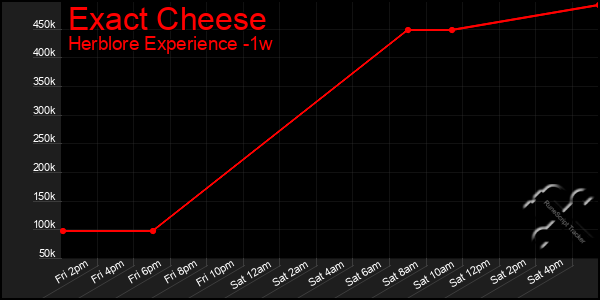 Last 7 Days Graph of Exact Cheese