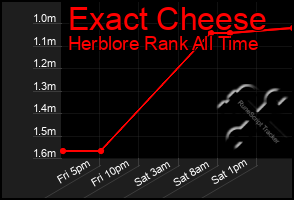 Total Graph of Exact Cheese