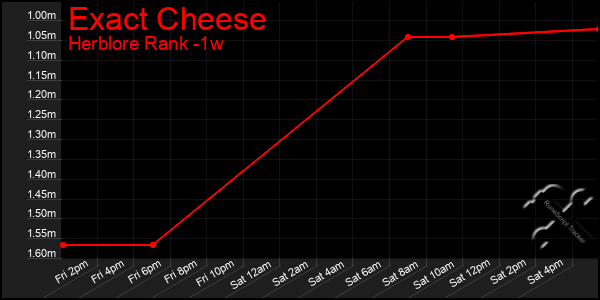 Last 7 Days Graph of Exact Cheese