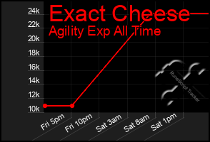 Total Graph of Exact Cheese