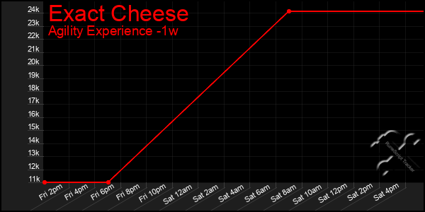 Last 7 Days Graph of Exact Cheese