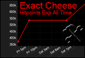 Total Graph of Exact Cheese