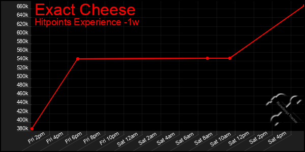 Last 7 Days Graph of Exact Cheese