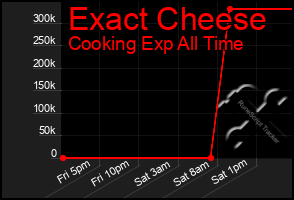 Total Graph of Exact Cheese