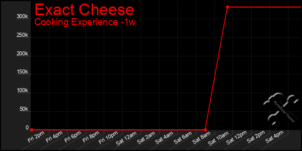 Last 7 Days Graph of Exact Cheese