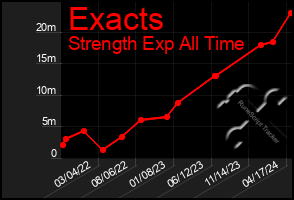 Total Graph of Exacts
