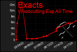 Total Graph of Exacts