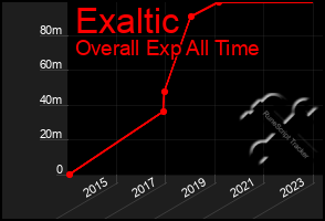 Total Graph of Exaltic