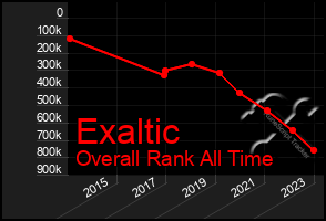 Total Graph of Exaltic