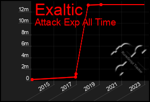 Total Graph of Exaltic