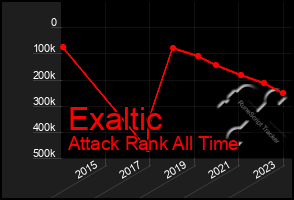 Total Graph of Exaltic