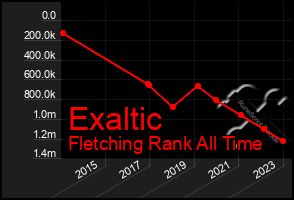 Total Graph of Exaltic