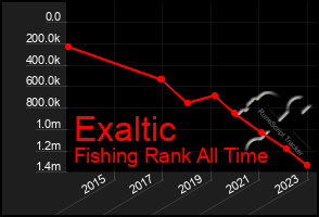 Total Graph of Exaltic